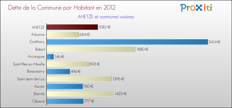 Dette par habitant de la commune en 2012 pour AHETZE et les communes proches Comparaison de la dette par habitant de la commune en 2012 pour AHETZE et les communes voisines