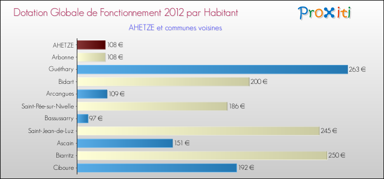 Montant des dotations globales de fonctionnement DGF par Habitant pour AHETZE et les communes proches Comparaison des des dotations globales de fonctionnement DGF par habitant pour AHETZE et les communes voisines