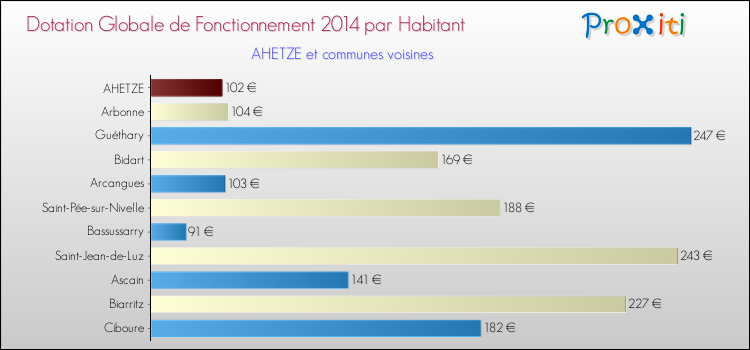 Montant des dotations globales de fonctionnement DGF par Habitant pour AHETZE et les communes proches en 2014. Comparaison des des dotations globales de fonctionnement DGF par habitant pour AHETZE et les communes voisines en 2014.