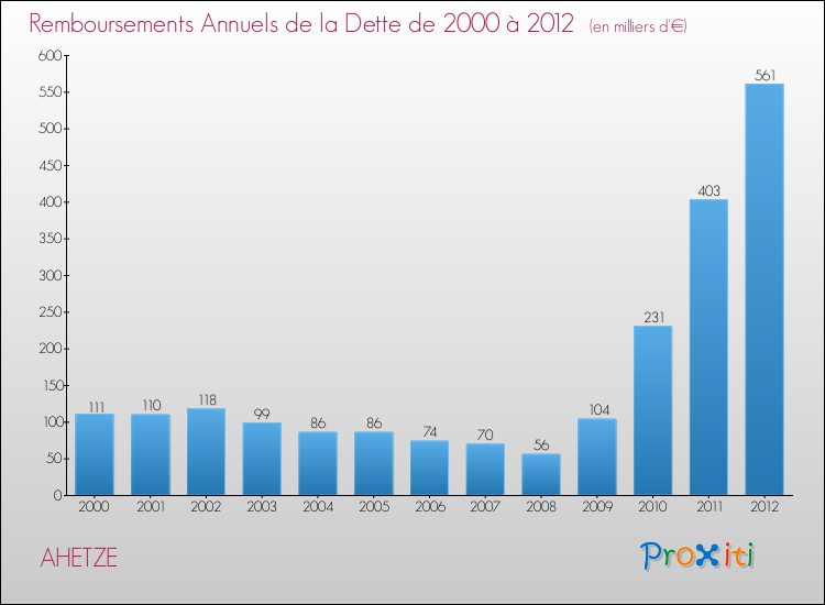 Evolution de l'annuité de la dette pour la commune de AHETZE de 2000 à 2012 Annuités de la dette pour AHETZE de 2000 à 2012