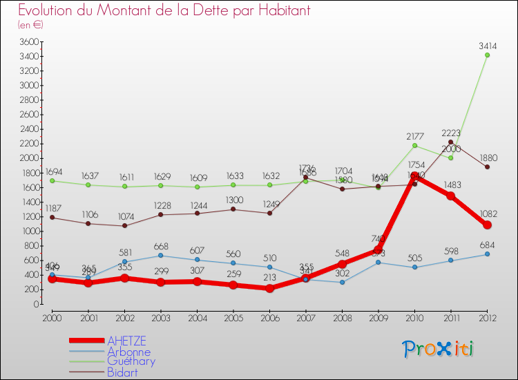 Evolution de la dette par habitant pour la commune de AHETZE et les communes proches de 2000 à 2012 Comparaison de la dette par habitant pour AHETZE et les communes voisines de 2000 à 2012
