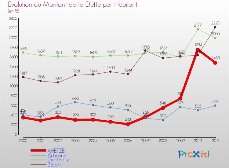 Evolution de la dette par habitant pour la commune de AHETZE et les communes proches Comparaison de la dette par habitant pour AHETZE et les communes voisines