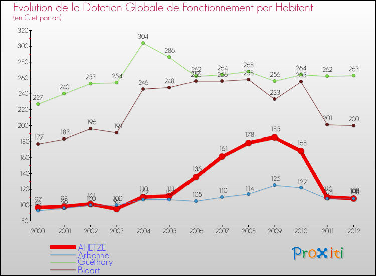 Evolution et montant de la dotation globale de fonctionnement par Habitant pour AHETZE et les communes proches Comparaison des dotations globales de fonctionnement par habitant pour AHETZE et les communes voisines