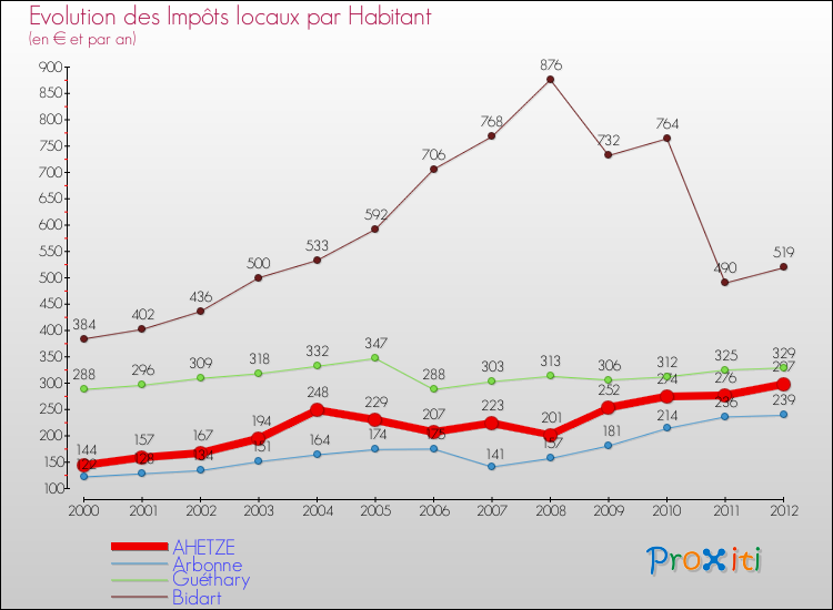 Evolution et montant des impôts locaux par Habitant pour AHETZE et les communes proches Comparaison des impôts locaux par habitant pour AHETZE et les communes voisines