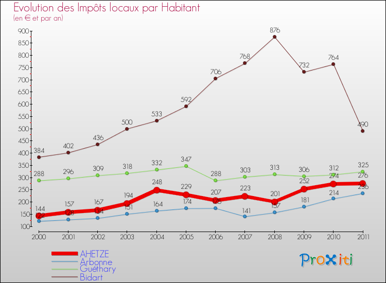 Evolution et montant des impôts locaux par Habitant pour AHETZE et les communes proches Comparaison des impôts locaux par habitant pour AHETZE et les communes voisines