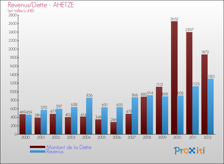 Evolution comparée de la dette et des revenus pour la commune de AHETZE de 2000 à 2012 Comparaison de la dette et des revenus pour AHETZE de 2000 à 2012