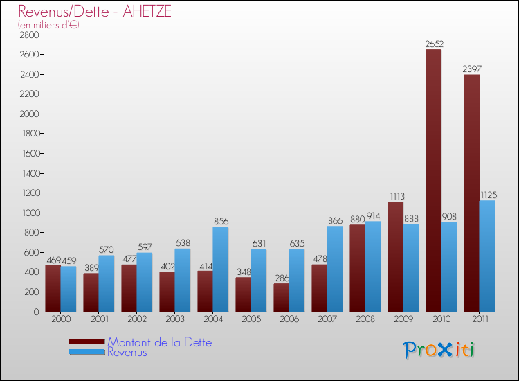 Evolution comparée de la dette et des revenus pour la commune de AHETZE de 2000 à 2011 Comparaison de la dette et des revenus pour AHETZE de 2000 à 2011