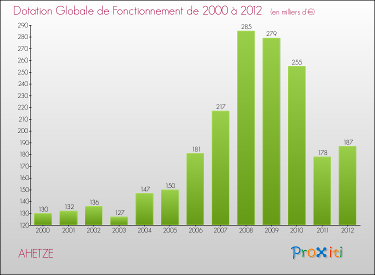 Evolution du montant de la Dotation Globale de Fonctionnement pour la commune de AHETZE de 2000 à 2012 Evolution du montant de la Dotation Globale de Fonctionnement pour AHETZE de 2000 à 2012