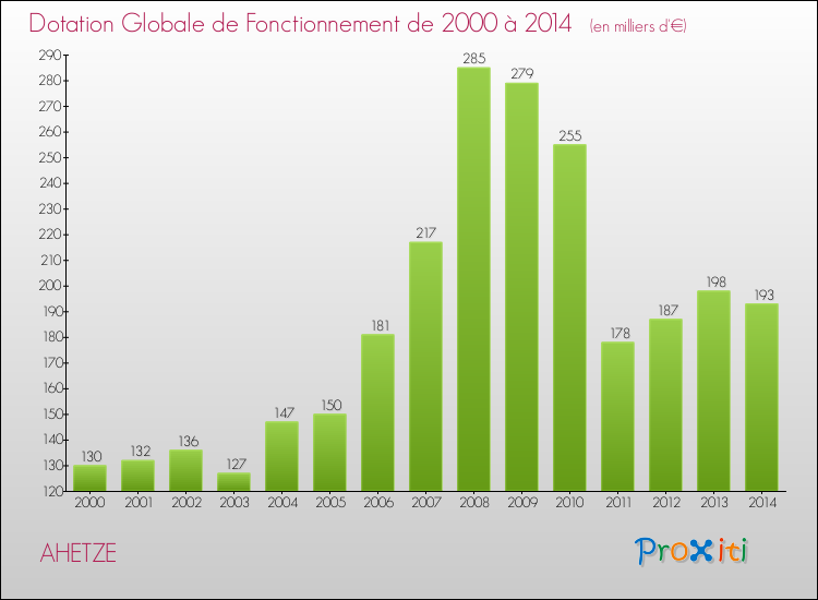 Evolution du montant de la Dotation Globale de Fonctionnement pour la commune de AHETZE de 2000 à 2014 Evolution du montant de la Dotation Globale de Fonctionnement pour AHETZE de 2000 à 2014