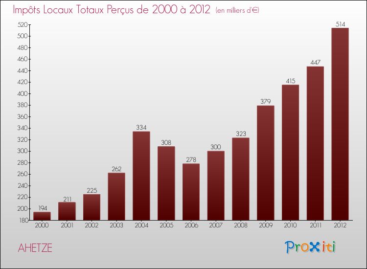 Evolution des Impôts Locaux pour la commune de AHETZE de 2000 à 2012 Evolution des Impôts Locaux pour AHETZE de 2000 à 2012