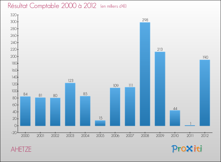 Evolution du résultat comptable pour la commune de AHETZE de 2000 à 2012 Evolution du résultat comptable pour AHETZE de 2000 à 2012