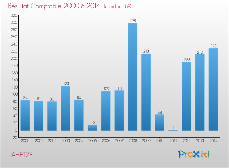 Evolution du résultat comptable pour la commune de AHETZE de 2000 à 2014 Evolution du résultat comptable pour AHETZE de 2000 à 2014