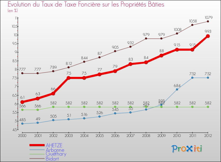 Evolution du taux de la taxe foncière sur le bati pour AHETZE et les communes proches de 2000 à 2012 Comparaison des taux de taxe foncière sur le bati pour AHETZE et les communes voisines de 2000 à 2012