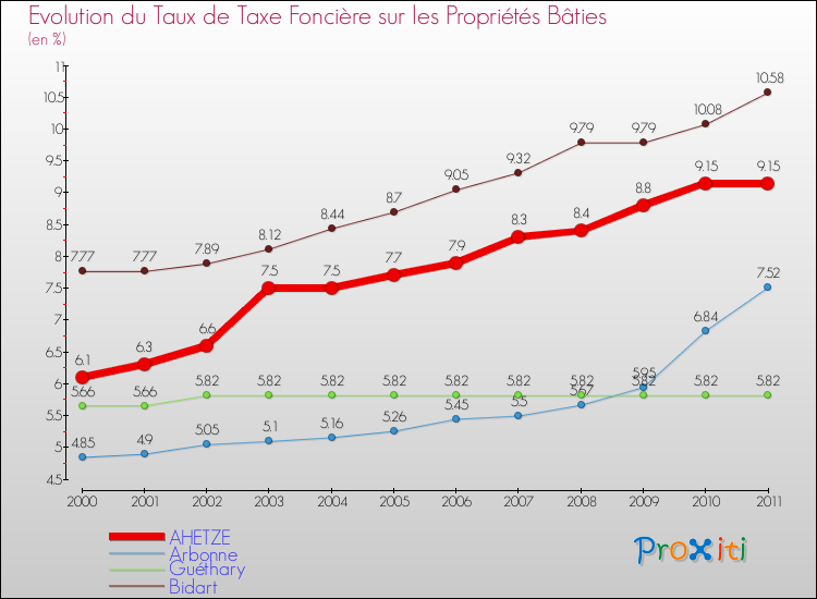 Evolution du taux de la taxe foncière sur le bati pour AHETZE et les communes proches Comparaison des taux de taxe foncière sur le bati pour AHETZE et les communes voisines