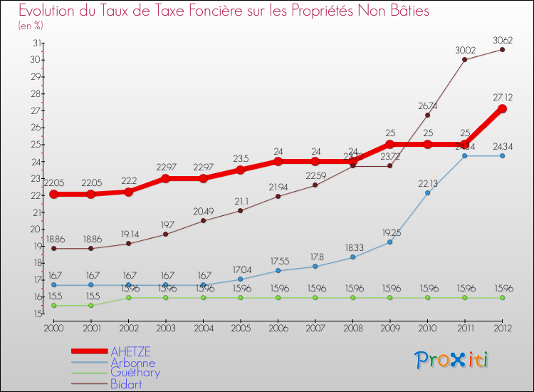 Evolution du taux de la taxe foncière sur les immeubles et terrains non batis pour AHETZE et les communes proches de 2000 à 2012 Comparaison des taux de la taxe foncière sur les immeubles et terrains non batis pour AHETZE et les communes voisines de 2000 à 2012