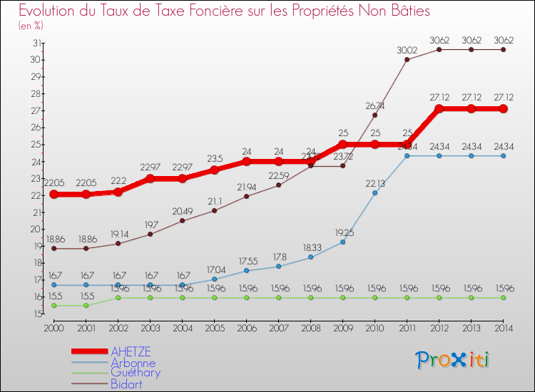 Evolution du taux de la taxe foncière sur les immeubles et terrains non batis pour AHETZE et les communes proches de 2000 à 2014 Comparaison des taux de la taxe foncière sur les immeubles et terrains non batis pour AHETZE et les communes voisines de 2000 à 2014