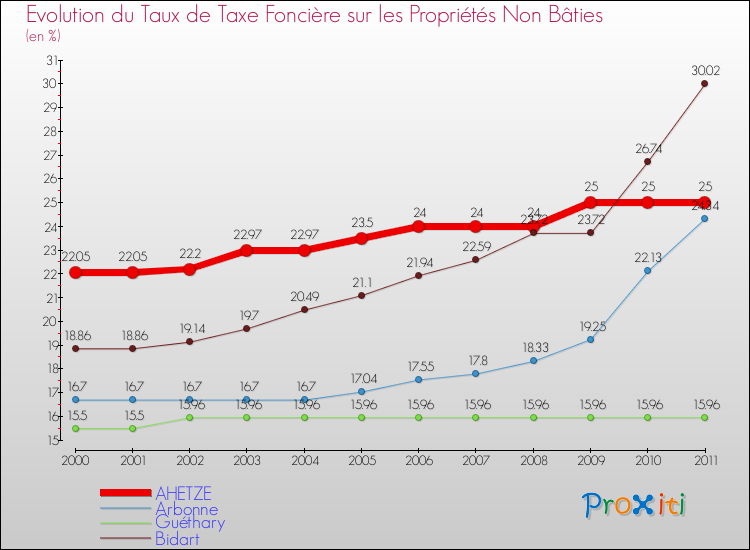 Evolution du taux de la taxe foncière sur les immeubles et terrains non batis pour AHETZE et les communes proches Comparaison des taux de la taxe foncière sur les immeubles et terrains non batis pour AHETZE et les communes voisines