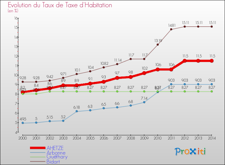 Evolution du taux de la taxe d'habitation pour AHETZE et les communes proches de 2000 à 2014 Comparaison des taux de la taxe d'habitation pour AHETZE et les communes voisines de 2000 à 2014
