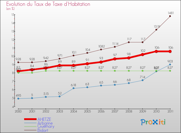 Evolution du taux de la taxe d'habitation pour AHETZE et les communes proches Comparaison des taux de la taxe d'habitation pour AHETZE et les communes voisines