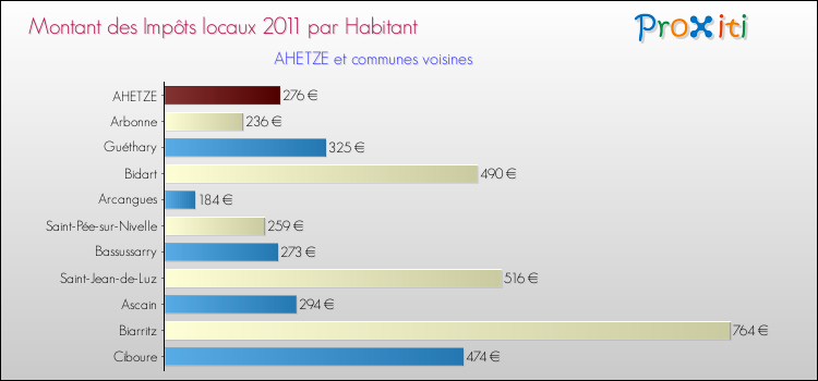 Montant des impôts locaux par Habitant pour AHETZE et les communes proches Comparaison des impôts locaux par habitant pour AHETZE et les communes voisines