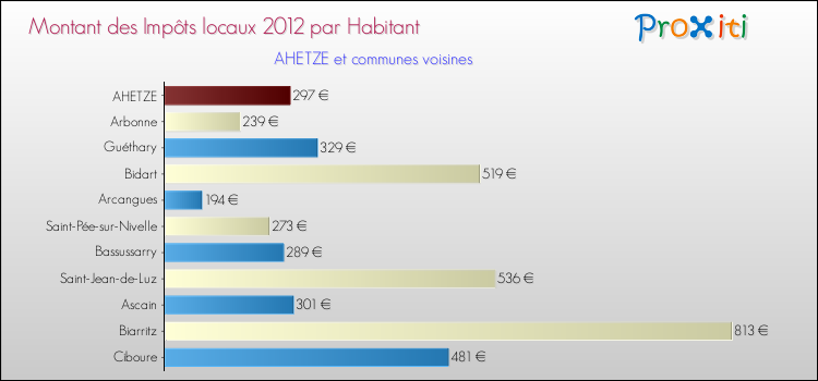 Montant des impôts locaux par Habitant pour AHETZE et les communes proches Comparaison des impôts locaux par habitant pour AHETZE et les communes voisines