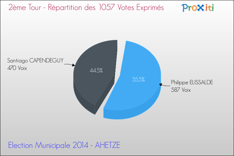 Répartition des votes exprimés au 2ème Tour des Elections Municipales 2014 de la commune de AHETZE Elections Municipales 2014 - Répartition des votes exprimés au 2ème Tour pour la commune de AHETZE