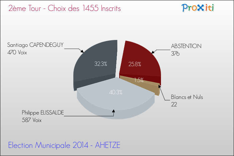 Résultats par rapport aux inscrits au 2ème Tour des Elections Municipales 2014 de la commune de AHETZE Elections Municipales 2014 - Résultats par rapport aux inscrits au 2ème Tour pour la commune de AHETZE