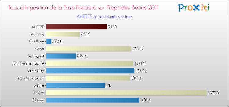 Taux d'imposition de la taxe foncière sur le bati 2011 pour AHETZE et les communes proches Comparaison des taux d'imposition de la taxe foncière sur le bati 2011 pour AHETZE et les communes voisines