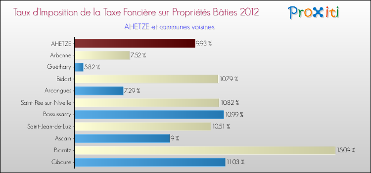 Taux d'imposition de la taxe foncière sur le bati 2012 pour AHETZE et les communes proches Comparaison des taux d'imposition de la taxe foncière sur le bati 2012 pour AHETZE et les communes voisines