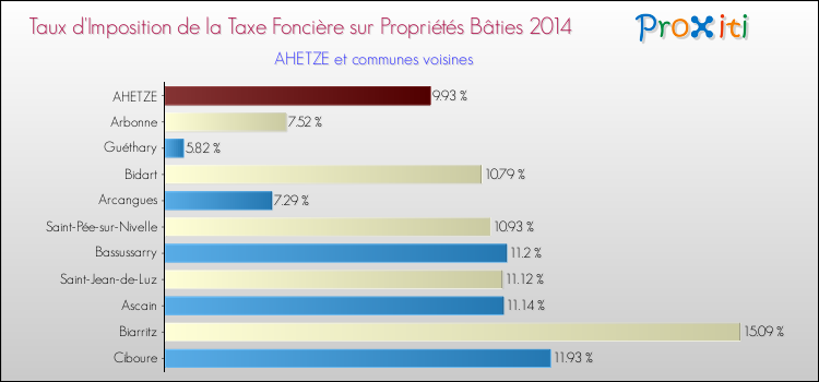 Taux d'imposition de la taxe foncière sur le bati 2014 pour AHETZE et les communes proches Comparaison des taux d'imposition de la taxe foncière sur le bati 2014 pour AHETZE et les communes voisines
