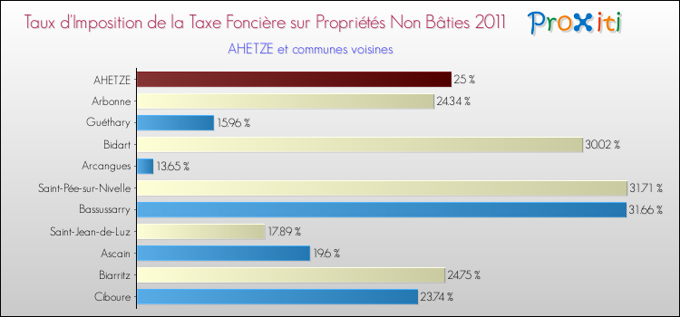 Taux d'imposition de la taxe foncière sur les immeubles et terrains non batis 2011 pour AHETZE et les communes proches Comparaison des taux d'imposition de la taxe foncière sur les immeubles et terrains non batis 2011 pour AHETZE et les communes voisines