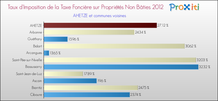 Taux d'imposition de la taxe foncière sur les immeubles et terrains non batis 2012 pour AHETZE et les communes proches Comparaison des taux d'imposition de la taxe foncière sur les immeubles et terrains non batis 2012 pour AHETZE et les communes voisines