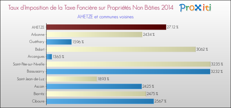 Taux d'imposition de la taxe foncière sur les immeubles et terrains non batis 2014 pour AHETZE et les communes proches Comparaison des taux d'imposition de la taxe foncière sur les immeubles et terrains non batis 2014 pour AHETZE et les communes voisines