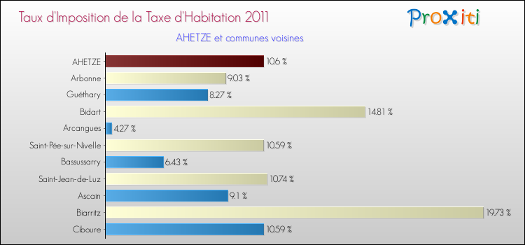 Taux d'imposition de la taxe d'habitation 2011 pour AHETZE et les communes proches Comparaison des taux d'imposition de la taxe d'habitation 2011 pour AHETZE et les communes voisines