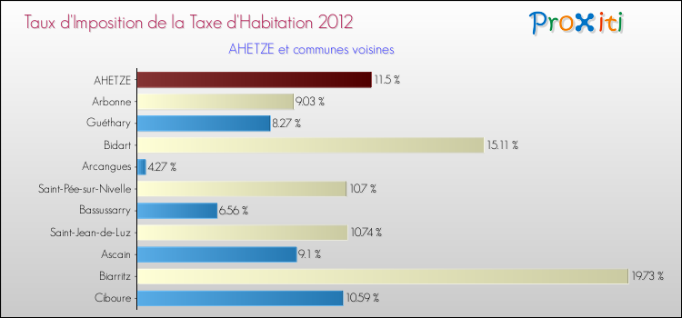 Taux d'imposition de la taxe d'habitation 2012 pour AHETZE et les communes proches Comparaison des taux d'imposition de la taxe d'habitation 2012 pour AHETZE et les communes voisines