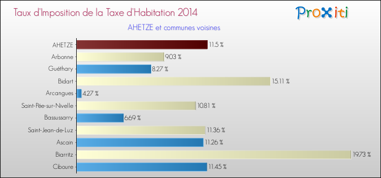 Taux d'imposition de la taxe d'habitation 2014 pour AHETZE et les communes proches Comparaison des taux d'imposition de la taxe d'habitation 2014 pour AHETZE et les communes voisines