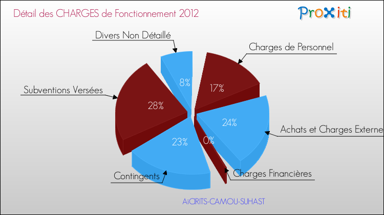 Décomposition des Charges de Fonctionnement 2012 de la commune de AïCIRITS-CAMOU-SUHAST Charges de Fonctionnement 2012 pour la commune de AïCIRITS-CAMOU-SUHAST