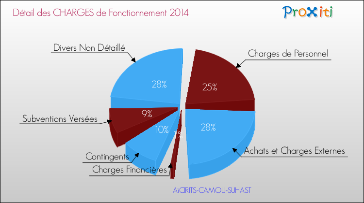 Décomposition des Charges de Fonctionnement 2014 de la commune de AïCIRITS-CAMOU-SUHAST Charges de Fonctionnement 2014 pour la commune de AïCIRITS-CAMOU-SUHAST
