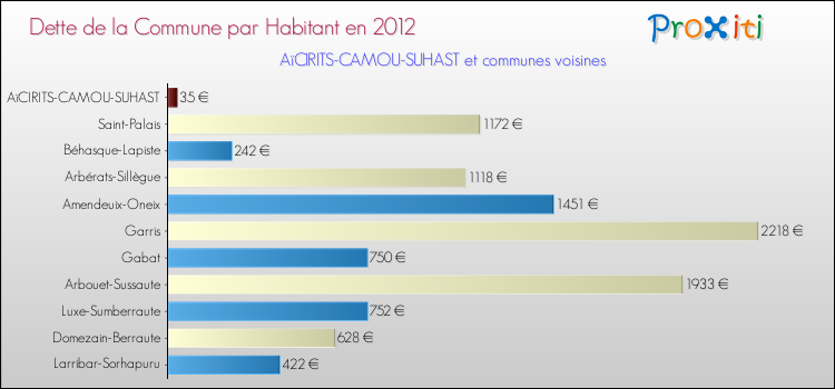 Dette par habitant de la commune en 2012 pour AïCIRITS-CAMOU-SUHAST et les communes proches Comparaison de la dette par habitant de la commune en 2012 pour AïCIRITS-CAMOU-SUHAST et les communes voisines