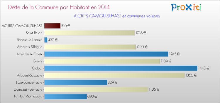 Dette par habitant de la commune en 2014 pour AïCIRITS-CAMOU-SUHAST et les communes proches Comparaison de la dette par habitant de la commune en 2014 pour AïCIRITS-CAMOU-SUHAST et les communes voisines