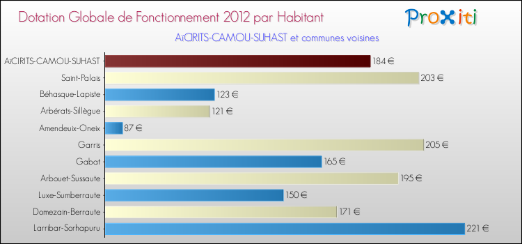 Montant des dotations globales de fonctionnement DGF par Habitant pour AïCIRITS-CAMOU-SUHAST et les communes proches Comparaison des des dotations globales de fonctionnement DGF par habitant pour AïCIRITS-CAMOU-SUHAST et les communes voisines