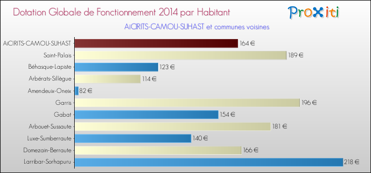 Montant des dotations globales de fonctionnement DGF par Habitant pour AïCIRITS-CAMOU-SUHAST et les communes proches en 2014. Comparaison des des dotations globales de fonctionnement DGF par habitant pour AïCIRITS-CAMOU-SUHAST et les communes voisines en 2014.