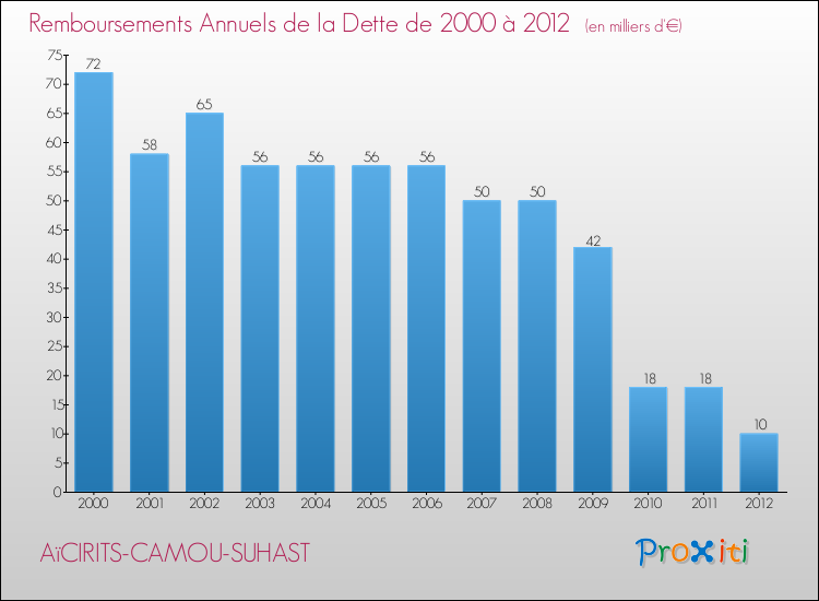 Evolution de l'annuité de la dette pour la commune de AïCIRITS-CAMOU-SUHAST de 2000 à 2012 Annuités de la dette pour AïCIRITS-CAMOU-SUHAST de 2000 à 2012