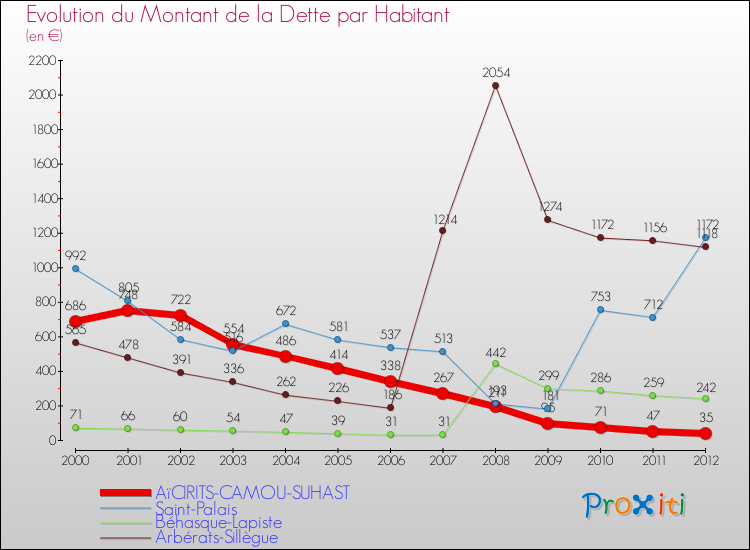 Evolution de la dette par habitant pour la commune de AïCIRITS-CAMOU-SUHAST et les communes proches de 2000 à 2012 Comparaison de la dette par habitant pour AïCIRITS-CAMOU-SUHAST et les communes voisines de 2000 à 2012