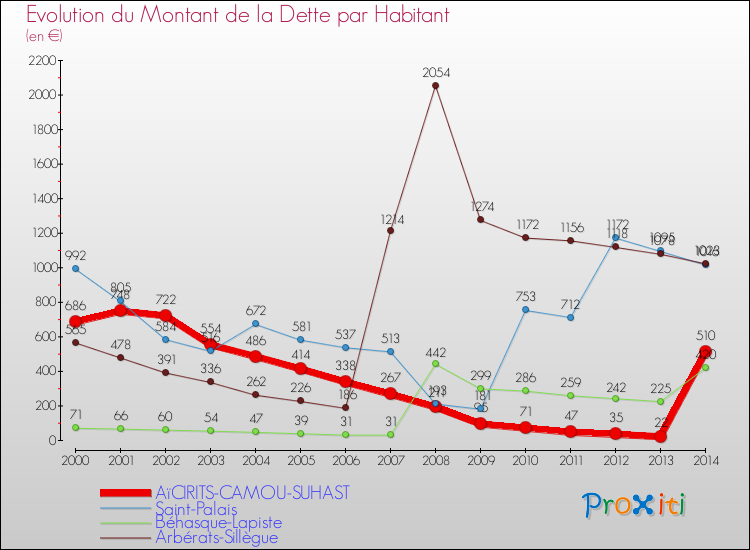 Evolution de la dette par habitant pour la commune de AïCIRITS-CAMOU-SUHAST et les communes proches de 2000 à 2014 Comparaison de la dette par habitant pour AïCIRITS-CAMOU-SUHAST et les communes voisines de 2000 à 2014