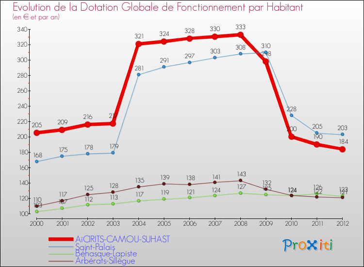 Evolution et montant de la dotation globale de fonctionnement par Habitant pour AïCIRITS-CAMOU-SUHAST et les communes proches Comparaison des dotations globales de fonctionnement par habitant pour AïCIRITS-CAMOU-SUHAST et les communes voisines