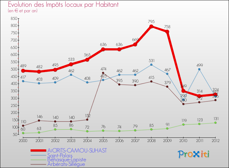 Evolution et montant des impôts locaux par Habitant pour AïCIRITS-CAMOU-SUHAST et les communes proches Comparaison des impôts locaux par habitant pour AïCIRITS-CAMOU-SUHAST et les communes voisines