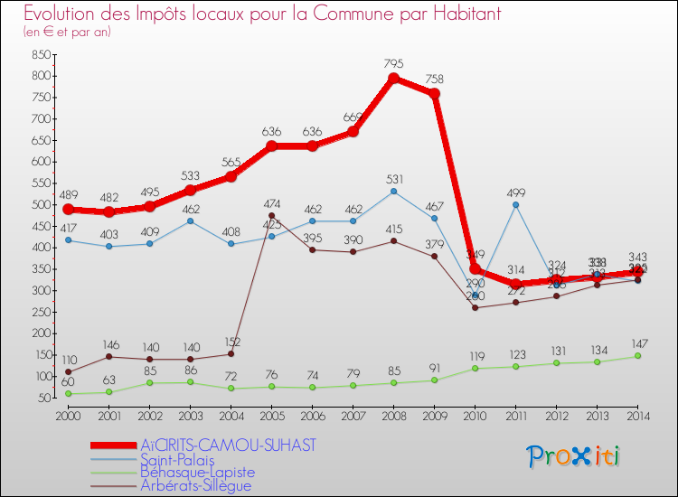 Evolution et montant des impôts locaux par Habitant pour AïCIRITS-CAMOU-SUHAST et les communes proches de 2000 à 2014 Comparaison des impôts locaux par habitant pour AïCIRITS-CAMOU-SUHAST et les communes voisines de 2000 à 2014