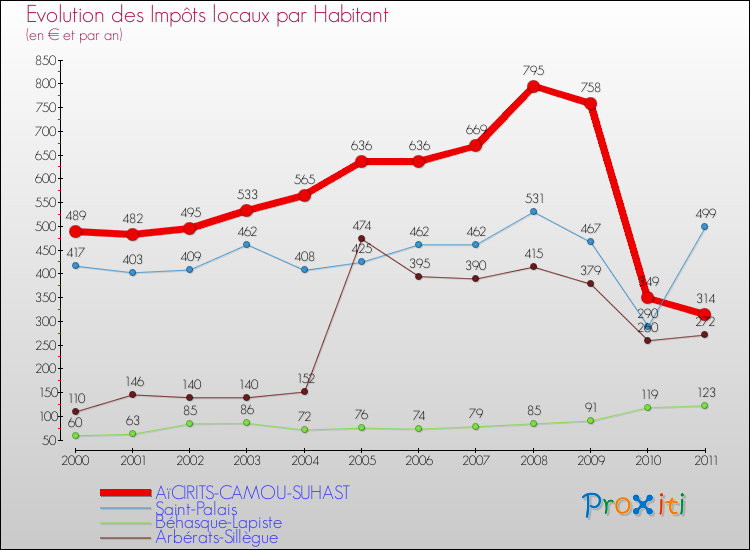 Evolution et montant des impôts locaux par Habitant pour AïCIRITS-CAMOU-SUHAST et les communes proches Comparaison des impôts locaux par habitant pour AïCIRITS-CAMOU-SUHAST et les communes voisines