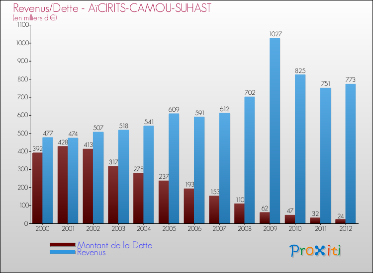 Evolution comparée de la dette et des revenus pour la commune de AïCIRITS-CAMOU-SUHAST de 2000 à 2012 Comparaison de la dette et des revenus pour AïCIRITS-CAMOU-SUHAST de 2000 à 2012